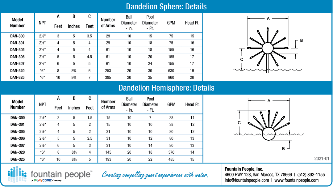 Dandelion product data chart